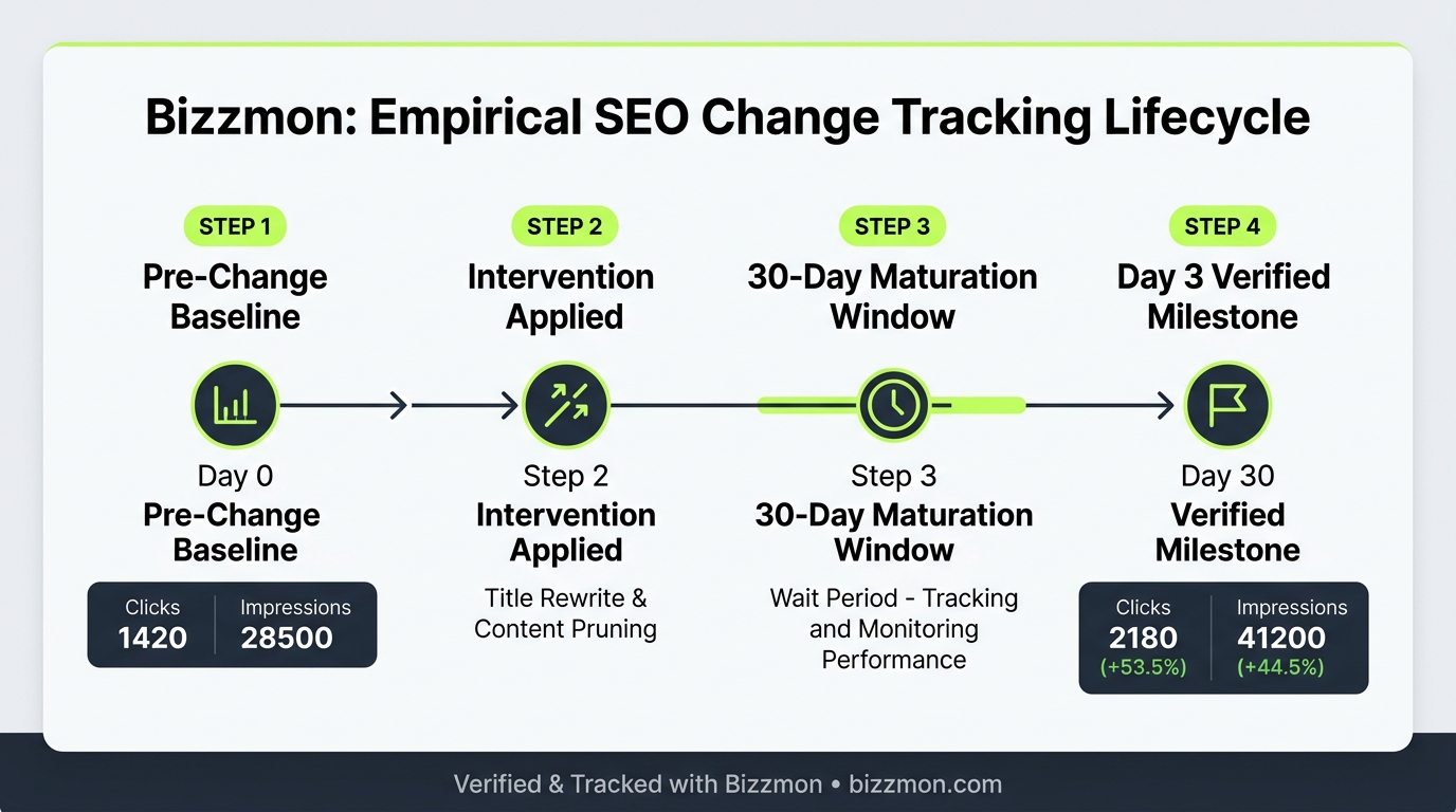 Bizzmon SEO Change Tracking Lifecycle Infographic showing Day 0 baseline freeze, intervention logging, 30-day maturation window, and verified milestone evaluation